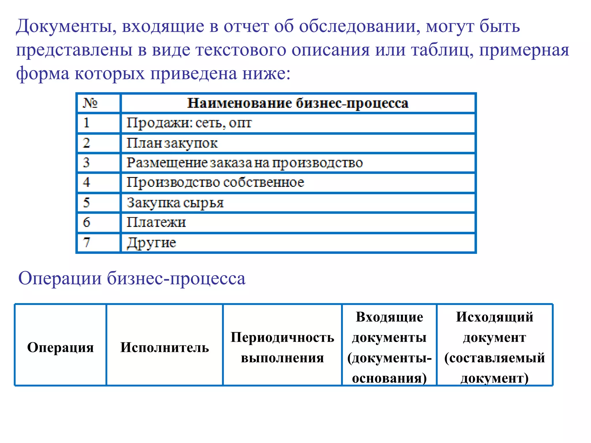 Документы, входящие в отчет об обследовании, могут быть представлены в виде текстового описания или таблиц, примерная форма которых приведена ниже: Операции бизнес-процесса Операция Исполнитель Периодичность выполнения Входящие документы (документы-основания) Исходящий документ (составляемый документ) 