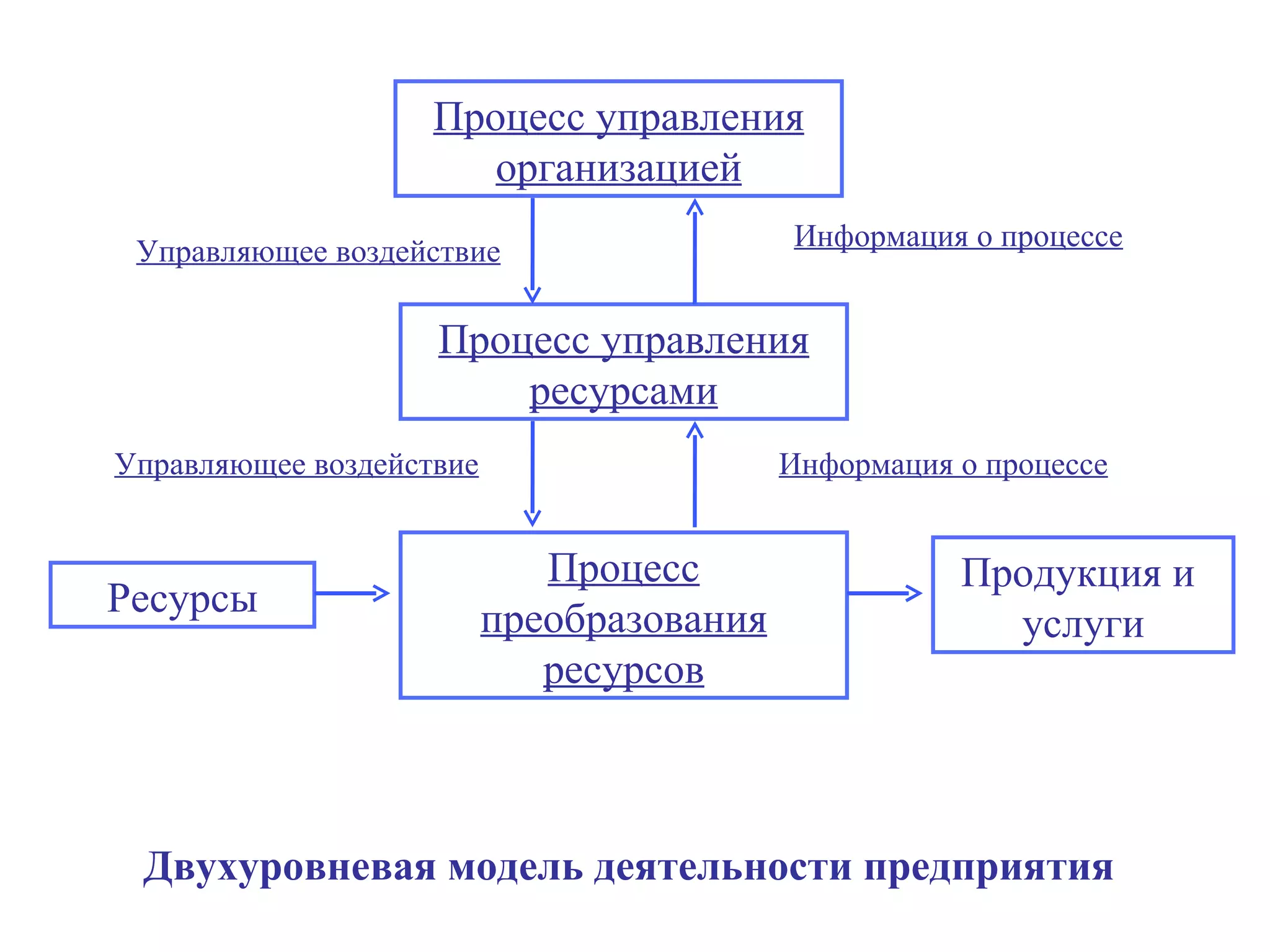 Двухуровневая модель деятельности предприятия Управляющее воздействие Процесс управления организацией Процесс управления ресурсами Процесс преобразования ресурсов Ресурсы Продукция и  услуги Информация о процессе Информация о процессе Управляющее воздействие 