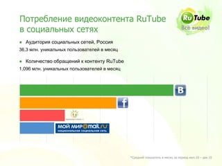 Потребление видеоконтента RuTube
в социальных сетях
● Аудитория социальных сетей, Россия
36,3 млн. уникальных пользователей в месяц

● Количество обращений к контенту RuTube
1,096 млн. уникальных пользователей в месяц




                                              *Средний показатель в месяц за период июл.10 – дек.10
 
