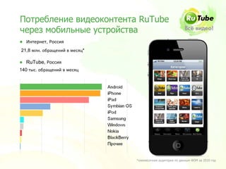 Потребление видеоконтента RuTube
через мобильные устройства
● Интернет, Россия
21,8 млн. обращений в месяц*

● RuTube, Россия
140 тыс. обращений в месяц




                               *ежемесячная аудитория по данным ФОМ за 2010 год
 
