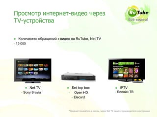 Просмотр интернет-видео через
ТV-устройства

● Количество обращений к видео на RuTube, Net TV
- 15 000




       ● Net TV              ● Set-top-box                              ● IPTV
     - Sony Bravia            -     Open HD                             - Билайн ТВ
                                  - Elecard



                              *Средний показатель в месяц, через Net TV одного производителя электроники
 