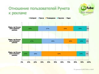 Отношение пользователей Рунета
к рекламе




                                 По данным RUМЕТРИКи и АКАР
 
