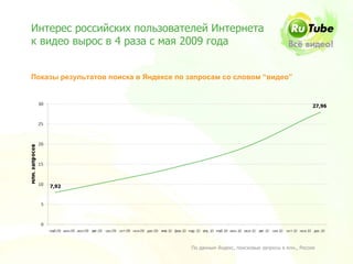 Интерес российских пользователей Интернета
к видео вырос в 4 раза с мая 2009 года


Показы результатов поиска в Яндексе по запросам со словом “видео”


                                                                                        27,96




    7,92




                                       По данным Яндекс, поисковые запросы в млн., Россия
 
