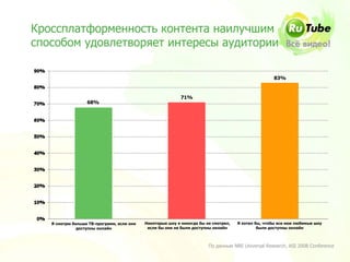 Кроссплатформенность контента наилучшим
способом удовлетворяет интересы аудитории

                                                                                                    83%


                                                           71%
                  68%




   Я смотрю больше ТВ-программ, если они   Некоторые шоу я никогда бы не смотрел,   Я хотел бы, чтобы все мои любимые шоу
              доступны онлайн               если бы они не были доступны онлайн              были доступны онлайн



                                                                       По данным NBS Universal Research, ASI 2008 Conference
 