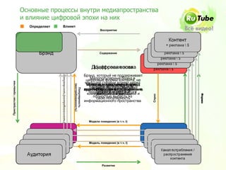 Основные процессы внутри медиапространства
                         и влияние цифровой эпохи на них
                            Определяет      Влияет
                                                                                                        Восприятие



                             Брэнд                                                                                                           Контент
                                                                                                                                           + реклама  $

                                Брэнд                                                                   Содержание




                                                                                                    Цифровая эпоха
                                                                                                   Доцифровая эпоха
                                                                                               Брэнд, который не поддерживает
                                         Популярность(востребованность)




                                                                                                   Малопопулярный брэнд в
                                                                                                цифровые формы контента, не
                                                                                                меньшей степени влияет новых
                                                                                                                        через
Пристрастия / привычки




                                                                                                может присутствовать всвою
                                                                                                  Новые каналы имеют
                                                                                                 Мультиплатформенный брэнд
                                                                                                  Большое каналы требуют
                                                                                                    Новые количество новых
                                                                          (востребованность)



                                                                                                    аудиторию на развитие
                                                                                               аудиторию итеряет вкоторое она
                                                                                                   каналах, время, объеме
                                                                                               имеет бОльшую популярность и
                                                                             Популярность



                                                                                               адаптированной формы контента
                                                                                                      цифровых каналов
                                                                                                  технологий и может в итоге и
                                                                                                 коммуникацииэти каналы
                                                                                                     тратит на с аудиторией
                                                                                                       востребованность




                                                                                                                                                               Формы
                                                                                                                                                               Форма
                                                                                                                                 Спрос
                                                                                                    полностью выпасть из
                                                                                                      свою популярность
                                                                                               информационного пространства




                                                                                                 Модели поведения (в т.ч. t)




                                                                                                 Модель поведения (в т.ч. t)

                                                                                                                                         Канал потребления /
                           Аудитория                                                                                                      распространения
                                                                                                                                              контента
                                                                                                          Развитие
 