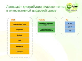 Ландшафт дистрибуции видеоконтента
в интерактивной цифровой среде

  Web                 Mobile                 TV
                      Версии для мобильных        IP TV
    Социальные сети         устройств
                                              NET TV

        Порталы          Приложения для
                       мобильных устройств        STB


         Embed



          API



        Виджеты



        Апплеты
 