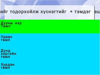 Удаан  темп Largo Тэнүүн Lento Өргөн Adadgio Удаан Дунд  зэргийн  темп Andante Тайван Moderato Дунд  зэрэг Allegretto Хөдөлгөөнтэй Хурдан  темп Allegro Хурдан Vivace Цогтой Presto Хурдтай ТЕМП 