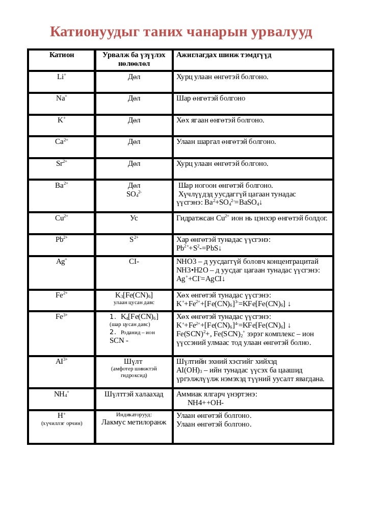 үзүүлэн5.катион анион чанарын урвал