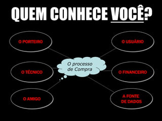 QUEM CONHECE VOCÊ?O USUÁRIOO PORTEIROO processo de CompraO FINANCEIROO TÉCNICOA FONTE DE DADOSO AMIGO