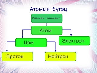 Атомын бүтэц
               Химийн элемент


                   Атом

             Цөм                Электрон


    Протон             Нейтрон

                        
 