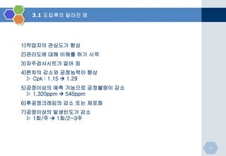 3.1 도입후의 달라진 점

1)작업자의 관심도가 향상

2)관리도에 대해 이해를 하기 시작
3)자주검사시트가 없어 짐

4)편차의 감소와 공정능력이 향상
▷ Cpk : 1.15  1.29
5)공정이상의 예측 가능으로 공정불량이 감소
▷ 1,320ppm  540ppm
6)후공정크레임의 감소 또는 제로화
7)공정이상의 발생빈도가 감소
▷ 1회/주  1회/2~3주

11

 