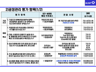 2)공정관리 평가 항목(1/2)
평가 항목
가공
조건

1. 가공조건 (RPM/FEED/DEPTH/압력)
관리항목은 설정준수 및 이력관리가
되고 DATA BACK-UP있는가 ?

KEY-WORD
해당 프로세스
작업조건의 관리
 생산P(개발P)

관찰 사항

QMS
요구사항

현 가공기준 설정 DATA 확인
가공조건 조견표

7.5.1.c(7.5.1.4)
7.5.1.c(7.5.1.4)

작업표준서
관리계획서

7.5.1(7.5.1.2)
7.5.1(7.5.1.2)

작업표준서
Tool 관리 대장
Tool Life 준수사항 확인
(Count에 의한 알람)

7.5.1.5
7.5.1.5
7.5.1.5

자주검사
->검사및 시험P

자주검사 체크시트
작업자 실연(자주/공정 검사)
초,중,종품 보관함
한도견본

7.5.1.5
8.2.4
8.2.4
8.2.4.2

4. 주요 품질특성치에 대한 공정능력지수
관리가 실시되고 있는가 ? (X-R, CPk )

공정능력
->공정관리P

특별특성(X-R 관리도) 관리도
공정능력 목표대비 실적

7.3.2(7.3.2.3)
7.3.2(7.3.2.3)

5. 검사협정 체결 상태 및 정기적 정밀/신뢰성
검사가 실시되는가 ? ( 진원도, 형상도 등 )

 품질관리P

시정조치 현황 및 유효성 확인결과
작업자 관리도 이행능력 확인

8.5.2(8.5.2.3)
7.3.2(7.3.2.3)

1. 작업표준서의 작성상태는 양호하고
주기들이 준수되는가 ?

작업표준관리
->생산P(개발P)

제품

2. TOOL 수명관리 (교환주기 설정) 준수
및 제품검증 DATA가 확보되고, F/P 설치
특성
혹은 모니터링 설비가 확보되는가 ?
3. 검사기준에 준한 자주/공정 검사가 실시
되는가 ? (초,중,종품 관리, 한도견본)

보조장비/FP장치
->공정관리P

 