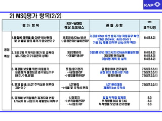 2) MSQ평가 항목(2/2)
평가 항목

1.품질에 영향을 줄 CHIP 비산관리
및 이물질 등의 제거가 양호한가 ?
공정

QMS

KEY-WORD
해당 프로세스

관찰 사항

보조장비/Chip 비산
->공정관리P/설비관리P

가공중 Chip 비산 방지기능 작동유무 확인
(Chip shower, Auto Door )
가공 Jig 제품 안착부 chip 유무 확인

요구사항
6.4(6.4.2)

3정5행관리
->개발P/생산P

3정5행 관리 체크시트 (Chip&이물질포함)
3정5행 관리실태
3정5행 계획 및 실적

6.4(6.4.2)
6.4(6.4.3)
6.4(6.4.2)

3. 재공품 보호를 위한 이동용기
표준화가 설정되고 준수되는가 ?
(용기,수량,방법)

포장/용기관리
->공정관리P
->영업물류관리P

공정용 BOX 관리실태
공정 BOX 포장사양 기준
공정이동표

7.5.5(7.5.5.1)
7.5.5(7.5.5.1)
7.5.5(7.5.5.1)

4. 문제 발생시 LOT 추적성은 이루어
지는가 ?

LOT관리
->식별 및 추적성 관리

LOT 관리대장
제품의 Lot 추적성

7.5.5(7.5.5.1)

시정조치
->부적합품관리P
->시정조치P

일일 부적합 집계표
부적합품 BOX 및 TAG
부적합품 보관대 관리현황

8.3
8.3
8.3

2. 3정 5행 주기적인 평가 및 교육이
실시 되는가 ? (칩관리 상태)
특성

5. 공정내 부적합품은 집계되며 현장
F/BACK 및 시정조치 재발방지 여부 ?

 