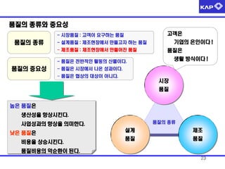 품질의 종류와 중요성
고객은

- 시장품질 : 고객이 요구하는 품질

품질의 종류

기업의 은인이다 !

- 설계품질 : 제조현장에서 만들고자 하는 품질
- 제조품질 : 제조현장에서 만들어진 품질

품질은
생활 방식이다 !

- 품질은 전반적인 활동의 산물이다.

품질의 중요성

- 품질은 시장에서 나온 성과이다.
- 품질은 협상의 대상이 아니다.

시장
품질
높은 품질은
생산성을 향상시킨다.
품질의 종류

사업성과의 향상을 의미한다.

낮은 품질은
비용을 상승시킨다.

설계

제조

품질

품질

품질비용의 악순환이 된다.
23

 