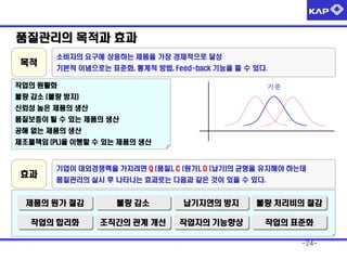 품질관리의 목적과 효과
목적

소비자의 요구에 상응하는 제품을 가장 경제적으로 달성

기본적 이념으로는 표준화, 통계적 방법, Feed-back 기능을 들 수 있다.

작업의 원활화

기준

불량 감소 (불량 방지)

신뢰성 높은 제품의 생산
품질보증이 될 수 있는 제품의 생산
공해 없는 제품의 생산
제조물책임 (PL)을 이행할 수 있는 제품의 생산

효과

기업이 대외경쟁력을 가지려면 Q (품질), C (원가), D (납기)의 균형을 유지해야 하는데
품질관리의 실시 후 나타나는 효과로는 다음과 같은 것이 있을 수 있다.

제품의 원가 절감

불량 감소

납기지연의 방지

불량 처리비의 절감

작업의 합리화

조직간의 관계 개선

작업자의 기능향상

작업의 표준화
-24-

 