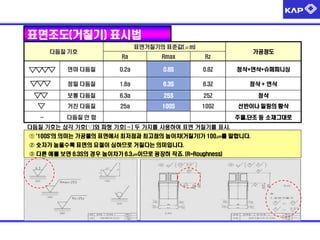 표면조도(거칠기) 표시법
다듬질 기호

표면거칠기의 표준값(μm)
Ra

Rmax

가공정도

Rz

∇ ∇
∇ ∇

연마 다듬질

0.2a

0.8S

0.8Z

정삭+연삭+슈퍼피니싱

∇
∇ ∇
∇
∇
∇

정밀 다듬질

1.6a

6.3S

6.3Z

정삭 + 연삭

보통 다듬질

6.3a

25S

25Z

정삭

거친 다듬질

25a

100S

100Z

선반이나 밀링의 황삭

~

다듬질 안 함

주물,단조 등 소재그대로

다듬질 기호는 삼각 기호(▽)와 파형 기호(∼) 두 가지를 사용하여 표면 거칠기를 표시.

① '100S'의 의미는 가공물의 표면에서 최저점과 최고점의 높이차(거칠기)가 100㎛를 말합니다.
② 숫자가 높을수록 표면의 요철이 심하므로 거칠다는 의미입니다.
③ 다른 예를 보면 6.3S의 경우 높이차가 6.3㎛이므로 굉장히 작죠. (R=Roughness)

 