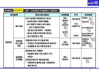 원자재관리

공정관리

연마

포장(공정)

관리항목

완제품관리

출하검사

관리기준 (SPEC)
선삭 가공장비 작업표준 준수 할 것
- CHUCK 압력 / CHUCK 흔들림
-공구 교환주기 (황삭, 정삭, 형상)

절삭 공정

측정방법
육안
(게이지)
TOOL
COUNTER

→공구 수명관리 (TOOL)

주기
1회/시업 전

관리방안
작업일보
작업조건표

수시
(교환주기)
공구수명관리 장치

(예. 생산수량 카운터 – 1/400EA)
- 절삭유 교체주기관리 (예. 2회/년)

농도계
1회/주

- 농도 측정 (예. 5~8%)

공정관리

작업표준
준수 상태
점검

작업표준서 게시 및 시계성 확보
- 고객승인 조건표(작업표준) 대 작업조건

육안
한도견본

1회/시업시

육안
(게이지)

1회/시업 전

- 초중종물 및 검사기록 관리 할 것

절삭유 교환주기표
설비일상점검표
작업표준서
작업일보
초,중,종물관리
절차서

설비점검 (계수, 계량화)

- 점검항목, 방법, 기준, 측정구, 주기,
설비예방
보전활동

담당자
안전장치 확보 및 작동상태 점검

설비일상점검표

- 각종게이지, 출력값 검증, 오일게이지,
배선 파손 등

9

 