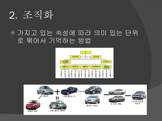 2.  조직화 가지고 있는 속성에 따라 의미 있는 단위로 묶어서 기억하는 방법 