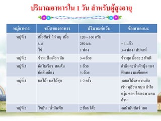 ปริมาณอาหารใน 1 วัน สาหรับผู้สูงอายุ
หมู่อาหาร          ชนิดของอาหาร               ปริมาณต่อวัน       ข้อเสนอแนะ
 หมู่ที่ 1     เนื้อสัตว์ ไก่ หมู เนื้อ   120 – 160 กรัม
               นม                         250 มล.            = 1 แก้ว
               ไข่                        1 ฟอง              3-4 ฟอง / สัปดาห์
 หมู่ที่ 2     ข้าว แป้ง เผือก มัน        3-4 ถ้วย           ข้าวสุก มื้อละ 2 ทัพพี
 หมู่ที่ 3     ผักใบเขียว สด/ต้ม          1 ถ้วย             ตาลึง คะน้า ผักบุ้ง ฯลฯ
               ผักสีเหลือง                ½ ถ้วย             ฟักทอง มะเขือเทศ
 หมู่ที่ 4     ผลไม้ : ผลไม้สุก           1-2 ครั้ง          งดผลไม้รสหวานจัด
                                                             เช่น ทุเรียน ขนุน ลาไย
                                                             องุ่น ฯลฯ โดยเฉพาะคน
                                                             อ้วน
 หมู่ที่ 5     ไขมัน : น้ามันพืช          2 ช้อนโต๊ะ         งดนามันสัตว์ เนย
 