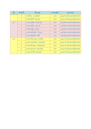 ชั้น   ลาดับที่                 ชื่อ-สกุล    เกรดเฉลี่ย           หมายเหตุ
         4        นายวิริยะ กาละพันธ์          2.33       แผนภาษาอังกฤษ-คณิตศาสตร์
         5        นายวีระศักดิ์ โมธรรม         2.26       แผนภาษาอังกฤษ-คณิตศาสตร์
ม.6      1        นางสาวสุลีพร ศรีวะรมย์       3.69       แผนวิทยาศาสตร์-คณิตศาสตร์
         2        นางสาวสุนสา กูลวงค์
                            ิ                  3.68       แผนวิทยาศาสตร์-คณิตศาสตร์
         3        นายปิยะณัฐ พลเดช             3.60       แผนวิทยาศาสตร์-คณิตศาสตร์
         4        นางสาวพรไพลิน บัวทอง         3.59       แผนวิทยาศาสตร์-คณิตศาสตร์
         5        นางสาวพรทิพย์ ศรีดี          3.56       แผนวิทยาศาสตร์-คณิตศาสตร์
ม.6      1        นางสาวทิพวรรณ สายรัตน์       3.45       แผนภาษาอังกฤษ-คณิตศาสตร์
         2        นางสาววรรณนิษา อ่อนพุทธา     3.41       แผนภาษาอังกฤษ-คณิตศาสตร์
         3        นางสาวจิตรลดา เศษสุวรรณ์     3.36       แผนภาษาอังกฤษ-คณิตศาสตร์
         4        นางสาวสุภาพร พรมเจริญ        3.30       แผนภาษาอังกฤษ-คณิตศาสตร์
         5        นางสาวทาริณี พรมชาติ         3.26       แผนภาษาอังกฤษ-คณิตศาสตร์
 