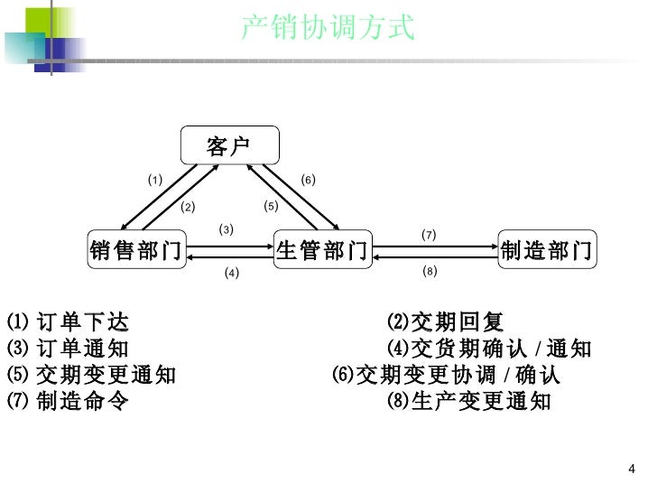 5 全面交期管理