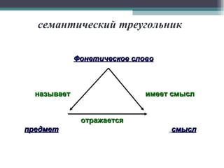 семантический треугольник   Фонетическое слово называет  имеет смысл   отражается  предмет   смысл 