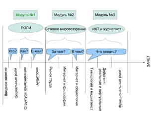 В чем? Как? Кто? Структура коммуникации Аудитория Вводное занятие Действия: реальные и виртуальные ЗАЧЕТ РОЛИ Модуль №1 За чем? С кем? С кем? Сетевое мировоззрение РОЛИ Модуль №2 Рынок труда Интернет и философия Интернет и социология Технология и медиатекст Функциональные роли Социальные роли Что делать? ИКТ и журналист Сетевое мировоззрение Модуль №3 