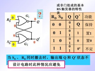 或非门组成的基本 RS 触发器的特性表 当 S D 、 R D 同时撤去时，输出端 Q 和 Q′ 状态不定。 ? 1 1 0 0 0 0 0 0 设计电路时此种情况应避免 