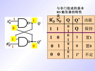与非门组成的基本 RS 触发器的特性表 0 0 1 1 1 0 1 0 1 1 