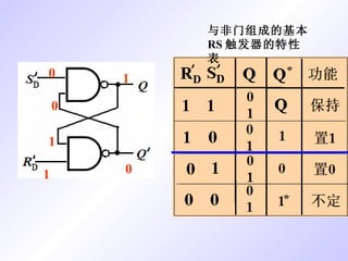 与非门组成的基本 RS 触发器的特性表 1 1 0 0 0 1 