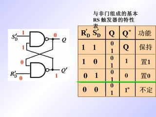 与非门组成的基本 RS 触发器的特性表 1 1 0 0 1 0 