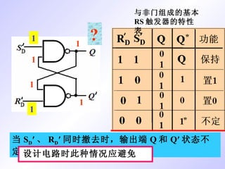 与非门组成的基本 RS 触发器的特性表 ? 当 S D ′ 、 R D ′ 同时撤去时，输出端 Q 和 Q′ 状态不定。 0 0 1 1 1 1 1 1 设计电路时此种情况应避免 