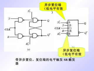 带异步置位、复位端的电平触发 SR 触发器 异步置位端（低电平有效） 异步复位端（低电平有效） 