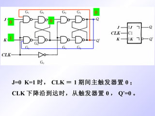 J=0  K=1 时， CLK ＝ 1 期间主触发器置 0 ； CLK 下降沿到达时，从触发器置 0 ， Q * =0 。 0 0 0 1 