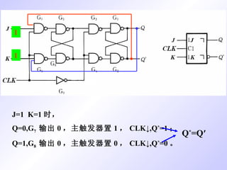 J=1  K=1 时， Q=0,G 7  输出 0 ，主触发器置 1 ， CLK↓,Q * =1 ； Q=1,G 8  输出 0 ，主触发器置 0 ， CLK↓,Q * =0 。 1 1 Q * =Q′ 
