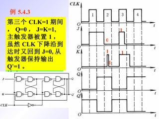 例 5.4.3 第二个 CLK ＝ 1 期间， Q=1,J=0,K=1, 主触发器被置 0 ；虽然 CLK 下降沿到达时又回到 K=0, 但从触发器输出 Q * =0. 0 第三个 CLK=1 期间， Q=0 ， J=K=1, 主触发器被置 1 ，虽然 CLK 下降沿到达时又回到 J=0, 从触发器保持输出 Q * =1 。 0 1 1 1 