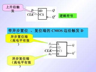 带异步置位 、复位端的 CMOS 边沿触发 D 触发器 上升沿触发 异步置位端（高电平有效） 异步复位端（高电平有效） 逻辑符号 