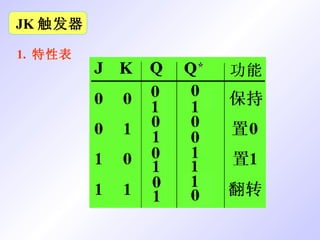 JK 触发器 1.  特性表 