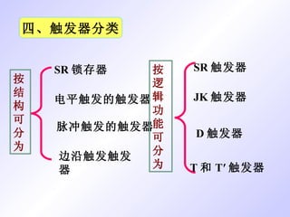 按结构可分为 四、触发器分类 按逻辑功能可分为 SR 锁存器 边沿触发触发器 电平触发的触发器 脉冲触发的触发器 SR 触发器  JK 触发器  D 触发器  T 和 T ′ 触发器  