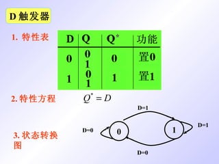 D 触发器 1.  特性表 3. 状态转换图 2. 特性方程 0 1 D=1 D=0 D=0  D=1 