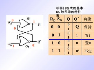 或非门组成的基本 RS 触发器的特性表 0 0 1 0 1 