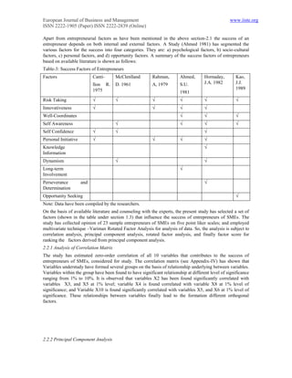 European Journal of Business and Management                                                        www.iiste.org
ISSN 2222-1905 (Paper) ISSN 2222-2839 (Online)

Apart from entrepreneurial factors as have been mentioned in the above section-2.1 the success of an
entrepreneur depends on both internal and external factors. A Study (Ahmed 1981) has segmented the
various factors for the success into four categories. They are: a) psychological factors, b) socio-cultural
factors, c) personal factors, and d) opportunity factors. A summary of the success factors of entrepreneurs
based on available literature is shown as follows:
Table-3: Success Factors of Entrepreneurs
Factors                     Canti-     McClenlland        Rahman,        Ahmed,       Hornaday,       Kao,
                            llon R.    D. 1961            A, 1979        S.U.         J.A. 1982       J.J.
                            1975                                                                      1989
                                                                         1981
Risk Taking                 √          √                  √              √            √               √
Innovativeness              √                             √              √            √
Well-Coordinates                                                         √            √               √
Self Awareness                         √                                 √            √               √
Self Confidence             √          √                                              √
Personal Initiative         √                             √              √            √
Knowledge                                                                             √
Information
Dynamism                               √                                              √
Long-term                                                                √
Involvement
Perseverance          and                                                             √
Determination
Opportunity Seeking                                                                                   √
Note: Data have been compiled by the researchers.
On the basis of available literature and counseling with the experts, the present study has selected a set of
factors (shown in the table under section 1.3) that influence the success of entrepreneurs of SMEs. The
study has collected opinion of 23 sample entrepreneurs of SMEs on five point liker scales; and employed
multivariate technique –Varimax Rotated Factor Analysis for analysis of data. So, the analysis is subject to
correlation analysis, principal component analysis, rotated factor analysis, and finally factor score for
ranking the factors derived from principal component analysis.
2.2.1 Analysis of Correlation Matrix
The study has estimated zero-order correlation of all 10 variables that contributes to the success of
entrepreneurs of SMEs, considered for study. The correlation matrix (see Appendix-IV) has shown that
Variables understudy have formed several groups on the basis of relationship underlying between variables.
Variables within the group have been found to have significant relationship at different level of significance
ranging from 1% to 10%. It is observed that variables X2 has been found significantly correlated with
variables X3, and X5 at 1% level; variable X4 is found correlated with variable X8 at 1% level of
significance; and Variable X10 is found significantly correlated with variables X5, and X6 at 1% level of
significance. These relationships between variables finally lead to the formation different orthogonal
factors.




2.2.2 Principal Component Analysis
 