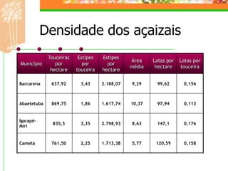 Densidade dos açaizais
             Touceiras    Estipes   Estipes
                                               Área    Latas por   Latas por
Município       por         por       por
                                               média    hectare    touceira
              hectare    touceira   hectare

Barcarena     637,92      3,43      2.188,07   9,29     99,62       0,156



Abaetetuba    869,75      1,86      1.617,74   10,37    97,94       0,113


Igarapé-
              835,5       3,35      2.798,93   8,63     147,1       0,176
Miri


Cametá        761,50      2,25      1.713,38   5,77     120,59      0,158
 