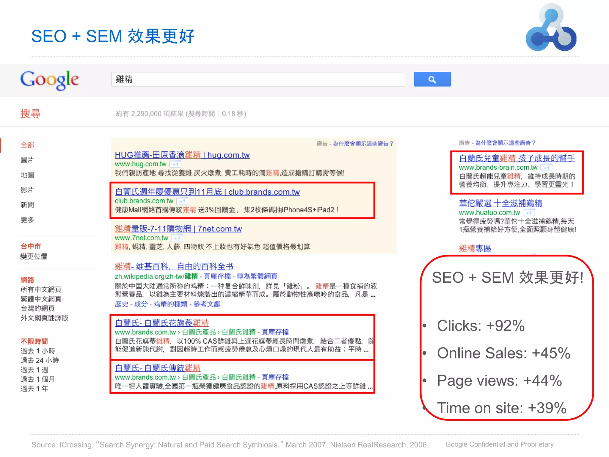 SEO + SEM 效果更好




                                                                                                                  SEO + SEM 效果更好!


                                                                                                            • Clicks: +92%
                                                                                                            • Online Sales: +45%
                                                                                                            • Page views: +44%
                                                                                                            • Time on site: +39%

Source: iCrossing, “Search Synergy: Natural and Paid Search Symbiosis,” March 2007; Nielsen ReelResearch, 2006,    Google Confidential and Proprietary
 