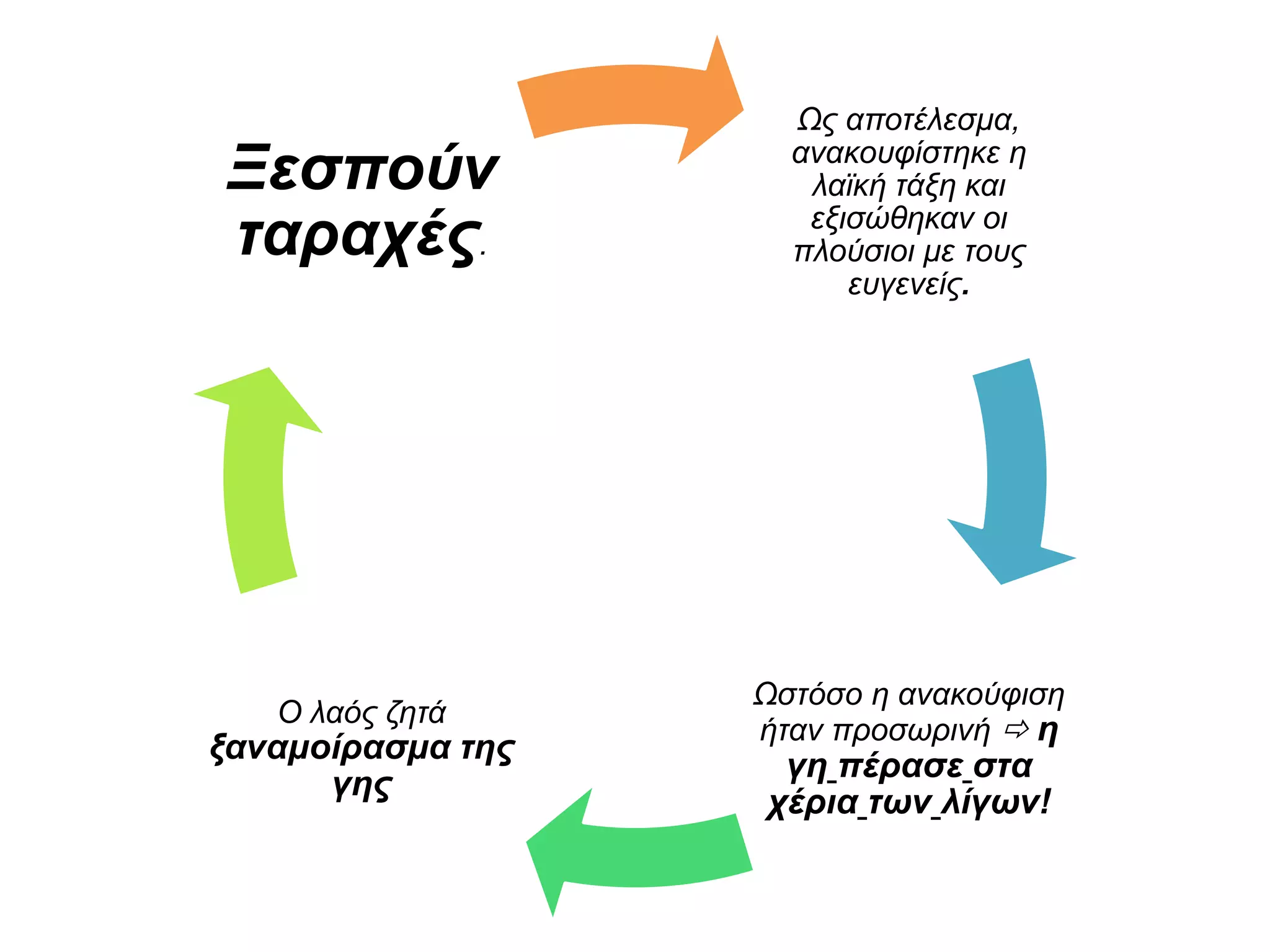 Ως αποτέλεσμα,
ανακουφίστηκε η λαϊκή
τάξη και εξισώθηκαν οι
πλούσιοι με τους
ευγενείς.
Ωστόσο η ανακούφιση
ήταν προσωρινή  η
γη πέρασε στα
χέρια των λίγων!
Ο λαός ζητά
ξαναμοίρασμα της
γης
Ξεσπούν
ταραχές.
 