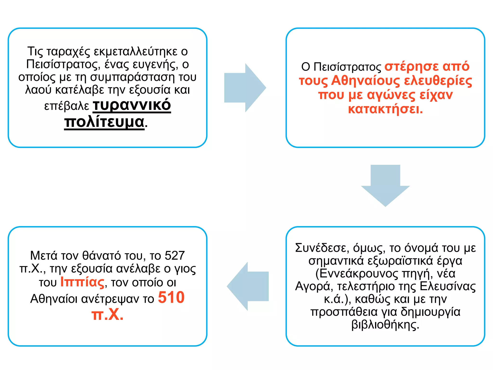 Επέβαλε τυραννικό
πολίτευμα.
Τις ταραχές
εκμεταλλεύτηκε ο
Πεισίστρατος, ένας
ευγενής,
ο οποίος με τη
συμπαράσταση του λαού
κατέλαβε την εξουσία .
Ο Πεισίστρατος:
Στέρησε από τους
Αθηναίους ελευθερίες που
με αγώνες είχαν
κατακτήσει.
ΕΞΩΡΑΪΣΤΙΚΑ ΕΡΓΑ
Συνέδεσε, όμως, το όνομά
του με σημαντικά
εξωραϊστικά έργα
Εννεάκρουνος πηγή, νέα
Αγορά, τελεστήριο της
Ελευσίνας κ.ά.
καθώς και με την
προσπάθεια για
δημιουργία βιβλιοθήκης.
 