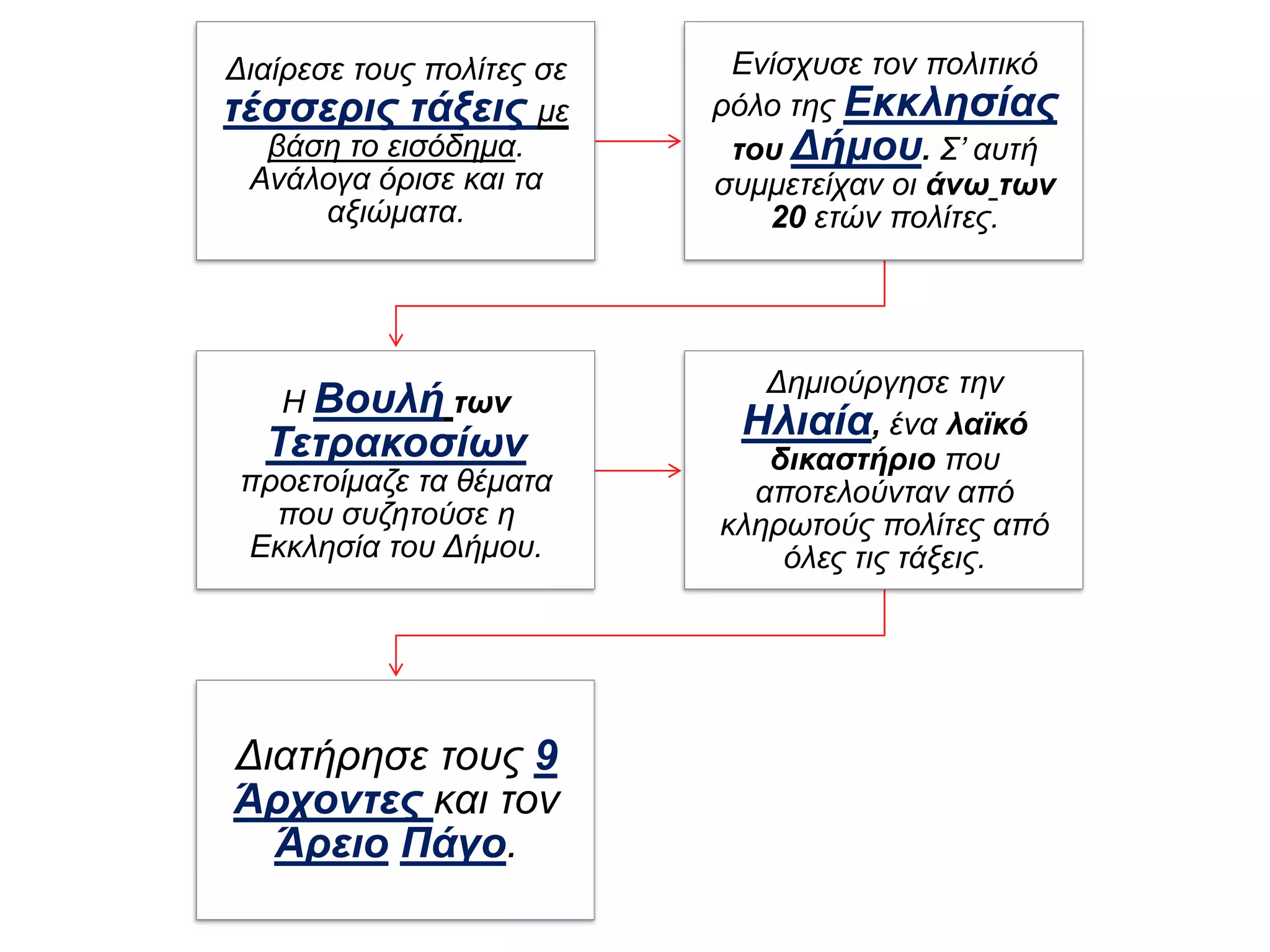 ΔΙΑΙΡΕΣΗ ΣΕ ΤΕΣΣΕΡΙΣ ΤΑΞΕΙΣ
• Διαίρεσε τους πολίτες σε τέσσερις τάξεις με βάση το εισόδημα. Ανάλογα
όρισε και τα αξιώματα.
ΕΚΚΛΗΣΙΑ ΤΟΥ ΔΗΜΟΥ
• Ενίσχυσε τον πολιτικό ρόλο της Εκκλησίας του Δήμου. Σ’ αυτή
συμμετείχαν οι άνω των 20 ετών πολίτες.
ΒΟΥΛΗ ΤΩΝ ΤΕΤΡΑΚΟΣΙΩΝ
• Η Βουλή των Τετρακοσίων προετοίμαζε τα θέματα που συζητούσε η
Εκκλησία του Δήμου.
ΗΛΙΑΙΑ
• Δημιούργησε την Ηλιαία, ένα λαϊκό δικαστήριο που αποτελούνταν από
κληρωτούς πολίτες από όλες τις τάξεις.
• Διατήρησε τους 9 Άρχοντες και τον Άρειο Πάγο.
 