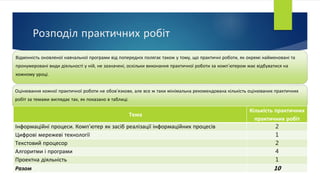 Розподіл практичних робіт
Відмінність оновленої навчальної програми від попередніх полягає також у тому, що практичні роботи, як окремі найменовані та
пронумеровані види діяльності у ній, не зазначені, оскільки виконання практичної роботи за комп’ютером має відбуватися на
кожному уроці.
Оцінювання кожної практичної роботи не обов‘язкове, але все ж таки мінімальна рекомендована кількість оцінюваних практичних
робіт за темами виглядає так, як показано в таблиці.
Тема
Кількість практичних
практичних робіт
Інформаційні процеси. Комп’ютер як засіб реалізації інформаційних процесів 2
Цифрові мережеві технології 1
Текстовий процесор 2
Алгоритми і програми 4
Проектна діяльність 1
Разом 10
 