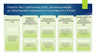 Перелік тем і практичних робіт, рекомендованих
до обов'язкового виконання й оцінювання у 8 класі
Кодування даних (3
год)
Практична робота
1. Розв‘язування задач на
визначення довжини
двійкового коду
текстових даних
Апаратно-
програмне
забезпечення
комп’ютера (5 год)
Практична робота 2.
Конфігурація комп’ютера
під потребу
Практична робота 3.
Архівування та
розархівування даних
Опрацювання
текстових даних (6
год)
Практична робота 4.
Створення текстового
документа, що містить
об’єкти різних типів
Практична робота 5.
Структура документа.
Автоматизоване
створення змісту та
покажчиків
Опрацювання
об’єктів мультимедіа
(6 год)
Практична робота 6.
Створення відеокліпу.
Додавання відеоефектів,
налаштування часових
параметрів аудіо- та
відеоряду
Практична робота 7.
Розміщення аудіо- та
відеоматеріалів в
Інтернеті
Основи подійно- та
об'єктно-
орієнтованого
програмування (8
год.)
Практична робота № 8.
Створення об’єктно-
орієнтованої програми,
що відображає вікно
повідомлення.
Практична робота № 9.
Створення програми з
кнопками та написами.
 