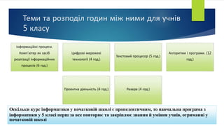 Теми та розподіл годин між ними для учнів
5 класу
Інформаційні процеси.
Комп’ютер як засіб
реалізації інформаційних
процесів (6 год.)
Цифрові мережеві
технології (4 год.)
Текстовий процесор (5 год.)
Алгоритми і програми. (12
год.)
Проектна діяльність (4 год.) Резерв (4 год.)
Оскільки курс інформатики у початковій школі є пропедевтичним, то навчальна програма з
інформатики у 5 класі перш за все повторює та закріплює знання й уміння учнів, отриманні у
початковій школі
 
